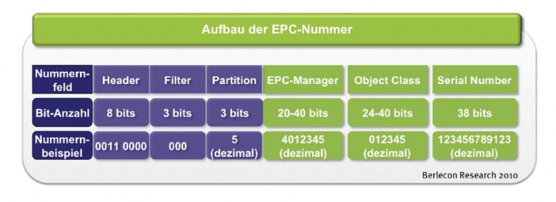 Datei:Abb.16 aufbau einer EPC-Nummer.JPG