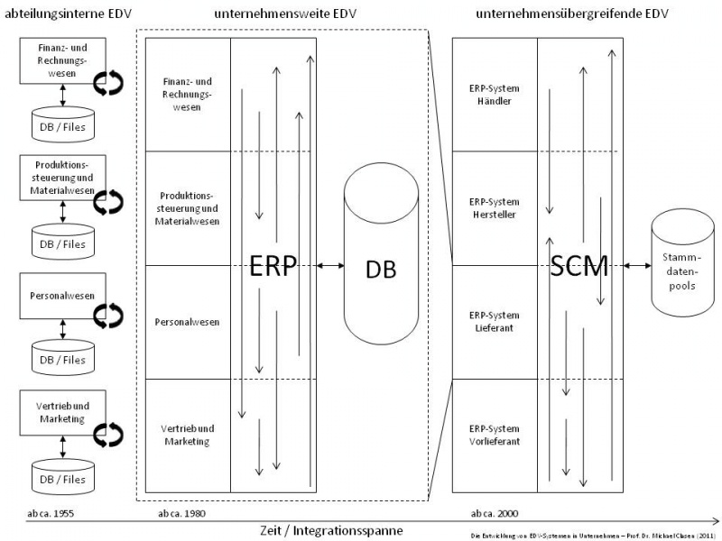 Datei:Entwicklung ERP-Systeme.jpg