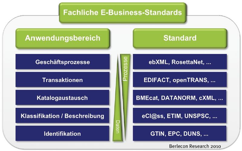 Datei:Fachliche eBusiness-Standards im Schichtenmodell.jpg